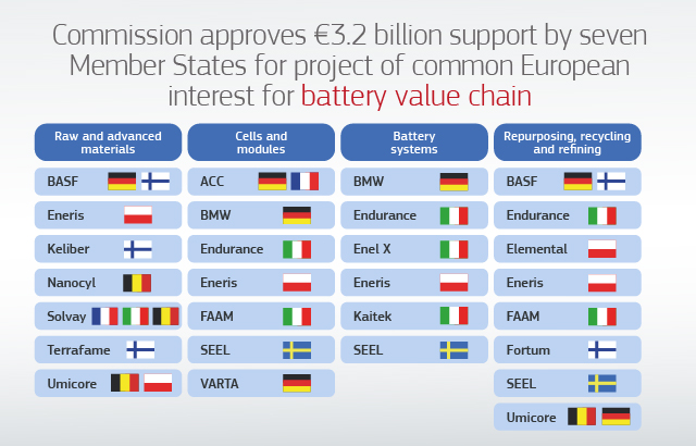 Commission approves €3.2 billion public support by seven Member States for a pan-European research and innovation project in all segments of the battery value chain