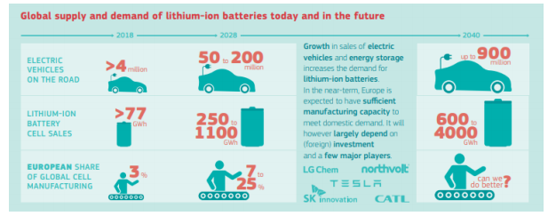 Publication of a proposal for a European Partnership for the Industrial Battery Value Chain