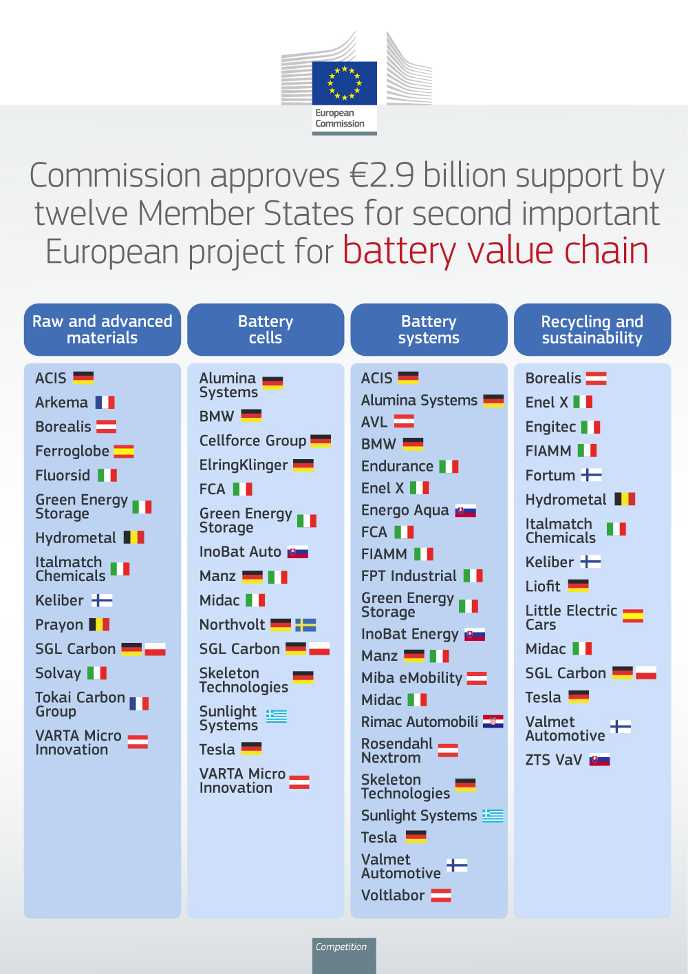 Commission approves €2.9 billion public support by twelve Member States for a second pan-European research and innovation project along the entire battery value chain