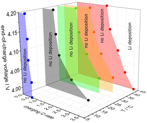 Operando electrochemical assessment of electrodes